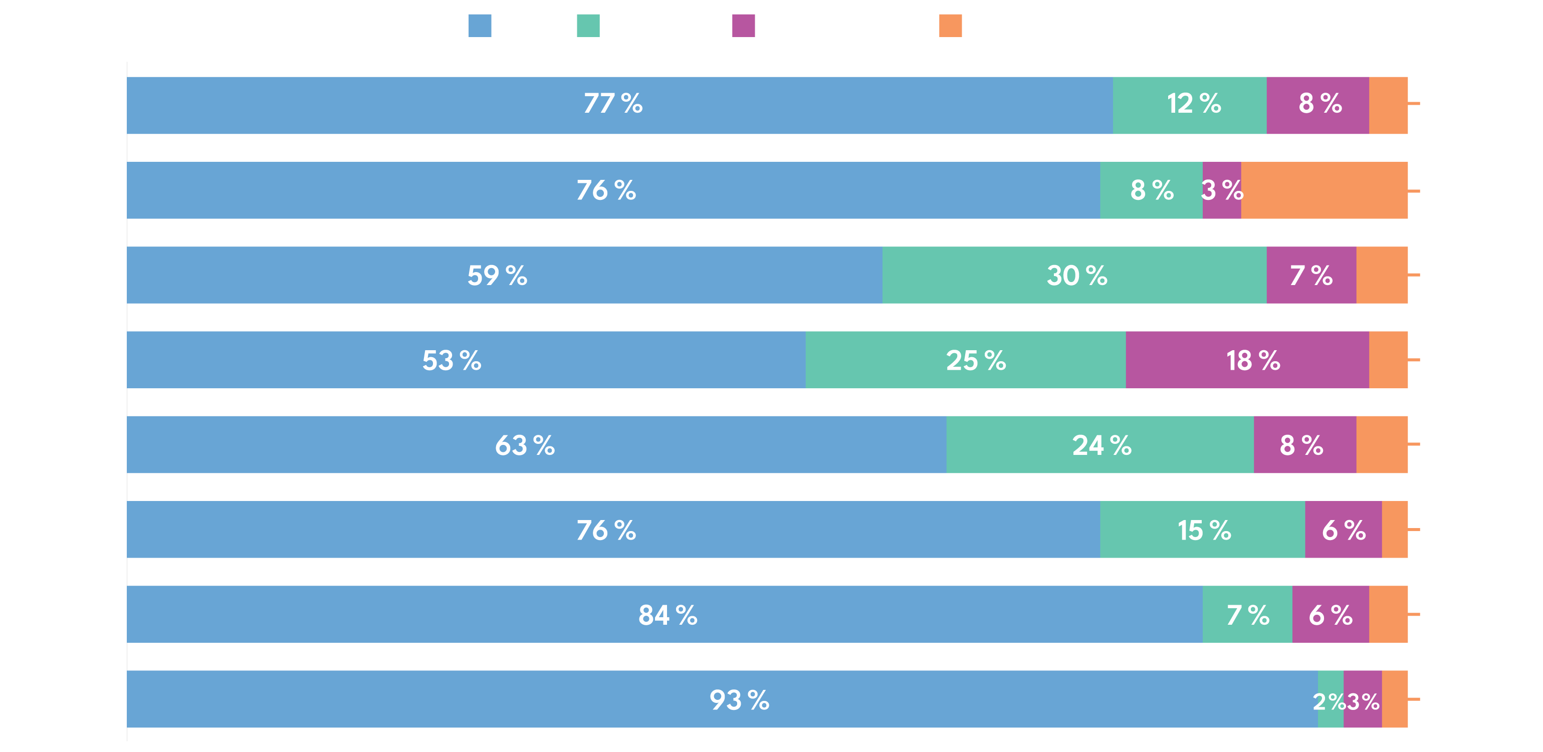 Consommation vidéo par appareil et groupe démographique
